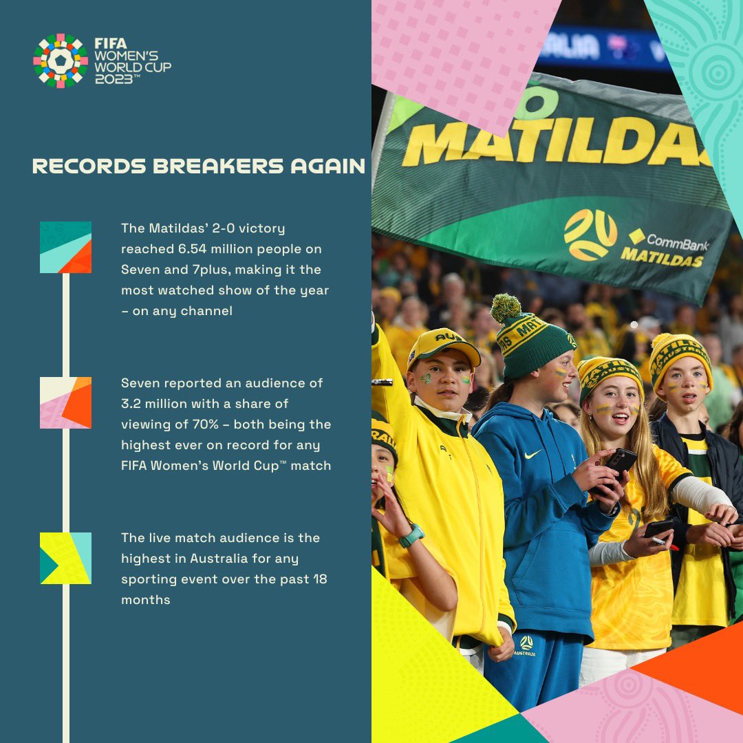📺📈🇦🇺 Football fever has well and truly gripped Australia - with the Matildas’ 2-0 victory against Denmark last night breaking even more records. Official viewing figures are now in 👇 

#BeyondGreatness