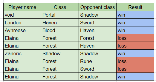Our first match in SCL season 8 has concluded with a close victory. Congrats to all the players who tried their best and special thanks to <a href="/tsuyuSV/">Tsuyu</a> for helping us choose our decks!
Let's keep the momentum moving forward!