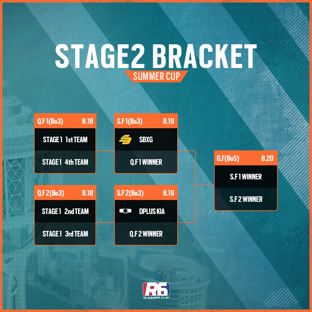 <R6 섬머컵 개막>
내일 오후 6시에 탈론과 WEBL의 개막전을 시작으로 R6 섬머컵이 시작합니다.
한국 서버에서 펼쳐지는 최초의 대회인 R6 섬머컵의 우승자는 누가될지 내일부터 함께 해주세요!