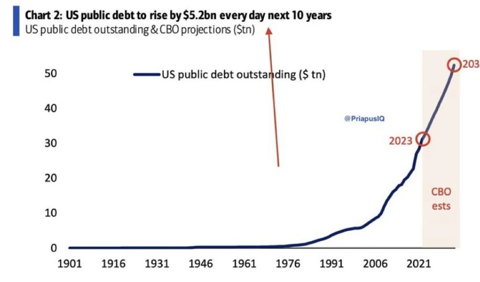 unusual_whales's tweet image. The U.S. government's debt will rise by $5.2 billion, every single day for the next decade.