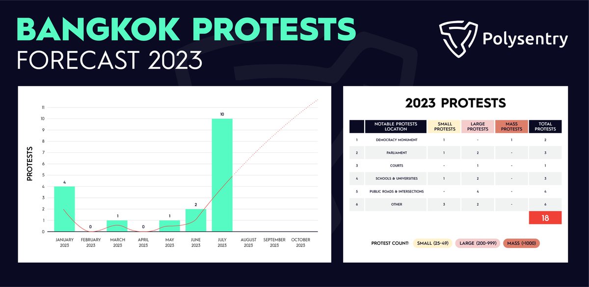 After Pita Limjaroenrat failed to receive parliamentary support from the majority of its military-appointed senators, Polysentry forecasts a steep rise in the number of #protests and #violence across #Bangkok, including in key areas for the second half of 2023.