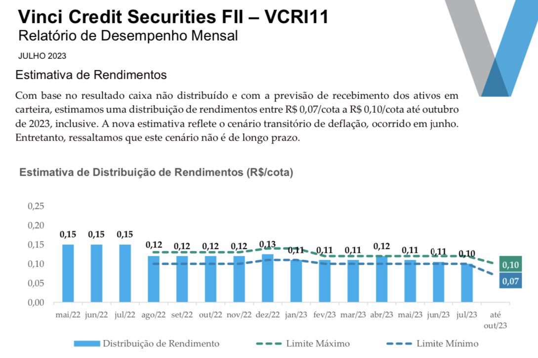 fiinewspaper's tweet photo. #VCRI11📈#guidance🎯@fiinewspaper🤖
A gestão reduziu sua expectativa de distribuição de rendimentos para o período: entre R$ 0,07/cota e R$ 0,10/cota. 
🚨A expectativa de rendimentos não representa promessa, garantia de rentabilidade ou isenção de riscos para os cotistas. https://t.co/7MLomRgS5w