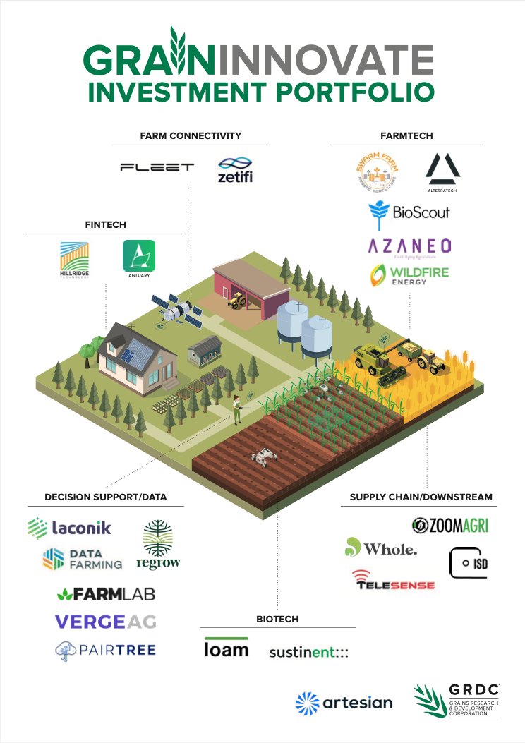 GrainInnovate (@graininnov8) on Twitter photo The latest <a href="/theGRDC/">GRDC</a> "GroundCover" magazine features fantastic GrainInnovate #agtech portfolio companies including:
<a href="/SwarmFarm/">SwarmFarm Robotics</a>
<a href="/HillridgeTech/">Hillridge</a>
<a href="/data_farming/">DataFarming</a>
<a href="/Verge_Ag/">Verge Agriculture</a>
<a href="/pairtree_dash/">Pairtree Intelligence</a>
<a href="/getFarmLab/">FarmLab 🌱</a>
<a href="/ZetifiOfficial/">Zetifi</a>
<a href="/BioScout/">BioScout</a>
@Laconik_Fert
<a href="/loambio/">Loam Bio AU</a>
<a href="/ZoomAgri/">ZoomAgri</a>
Read: groundcover.grdc.com.au/__data/assets/… The latest <a href="/theGRDC/">GRDC</a> "GroundCover" magazine features fantastic GrainInnovate #agtech portfolio companies including:
<a href="/SwarmFarm/">SwarmFarm Robotics</a>
<a href="/HillridgeTech/">Hillridge</a>
<a href="/data_farming/">DataFarming</a>
<a href="/Verge_Ag/">Verge Agriculture</a>
<a href="/pairtree_dash/">Pairtree Intelligence</a>
<a href="/getFarmLab/">FarmLab 🌱</a>
<a href="/ZetifiOfficial/">Zetifi</a>
<a href="/BioScout/">BioScout</a>
@Laconik_Fert
<a href="/loambio/">Loam Bio AU</a>
<a href="/ZoomAgri/">ZoomAgri</a>
Read: groundcover.grdc.com.au/__data/assets/…