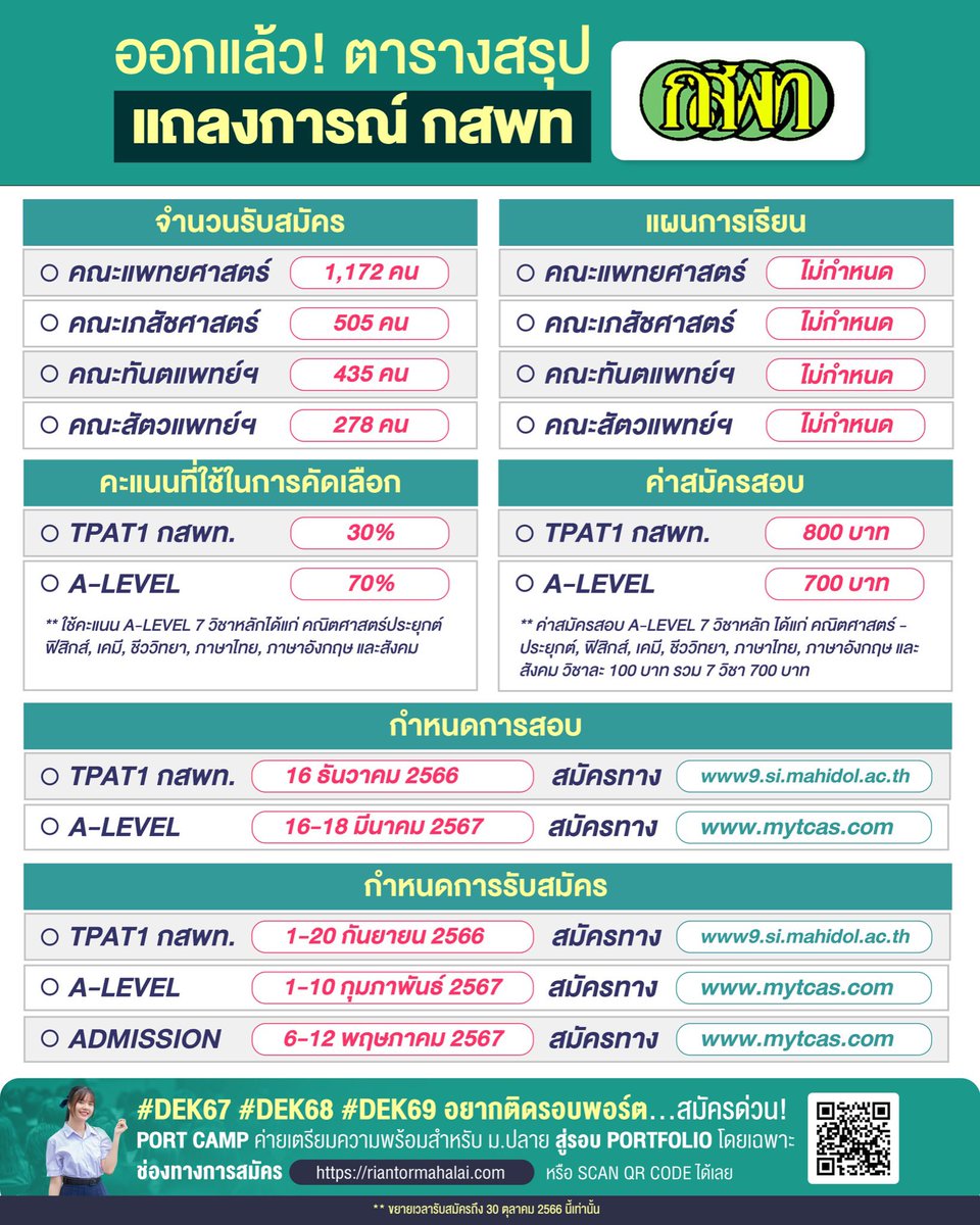 ออกแล้ว! ตารางสรุป “แถลงการณ์ กสพท”
ข้อมูลอัปเดตล่าสุด  #กสพท67 #dek67

** อัปเดตเพิ่มเติม
- ปีนี้ทันตะไม่กำหนดแผนการเรียน
- โครงสร้างข้อสอบ TPAT1 เหมือนเดิม
- จำนวนรับทุกคณะเพิ่มขึ้นจากปีก่อน
- เกณฑ์/รูปแบบการใข้คะแนนเหมือนเดิม

#DEK67 #TCAS67 #กสพท67