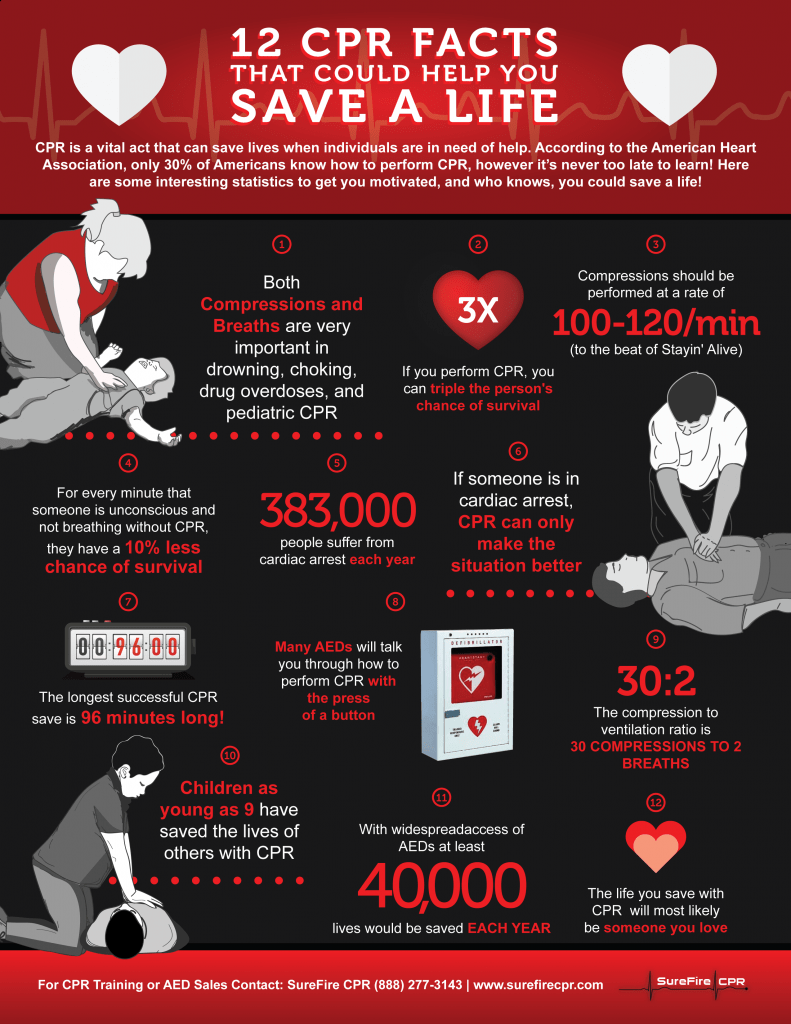 feeneylegacy's tweet photo. #flpmotivationalmonday just a little reminder to learn CPR (the power is in your hands). Here are 12 CPR Facts from SureFire CPR. #besomeonessecondchance #cprsaveslives #call911 #letssavelives https://t.co/RseTynwzF2