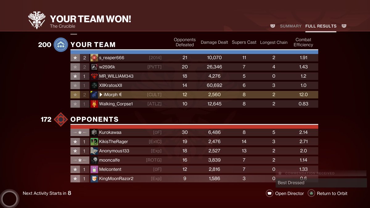 #Destiny2 #CrucibleMayhem: I claimed another Undefeated medal - I was not downed throughout the duration of the match - but in Mayhem.

¯\\\_(ツ)_/¯