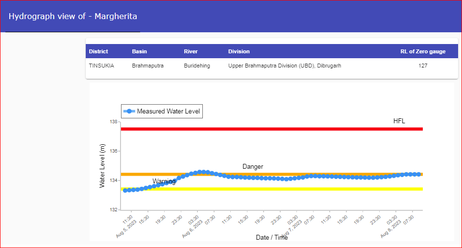 CWCOfficial_FF's tweet photo. River #Buridehing at #Margherita in #TINSUKIA district of #Assam continues to flow in #SEVERESITUATION it was #flowing at a level of 134.42 m with #Rising trend which is 0.00 m above its Danger Level of 134.42 m.
@MoJSDoWRRDGR
@CWCOfficial_GoI
@ndmaindia
@NDRFHQ
@sharadcha1 https://t.co/49SK24F9Ba