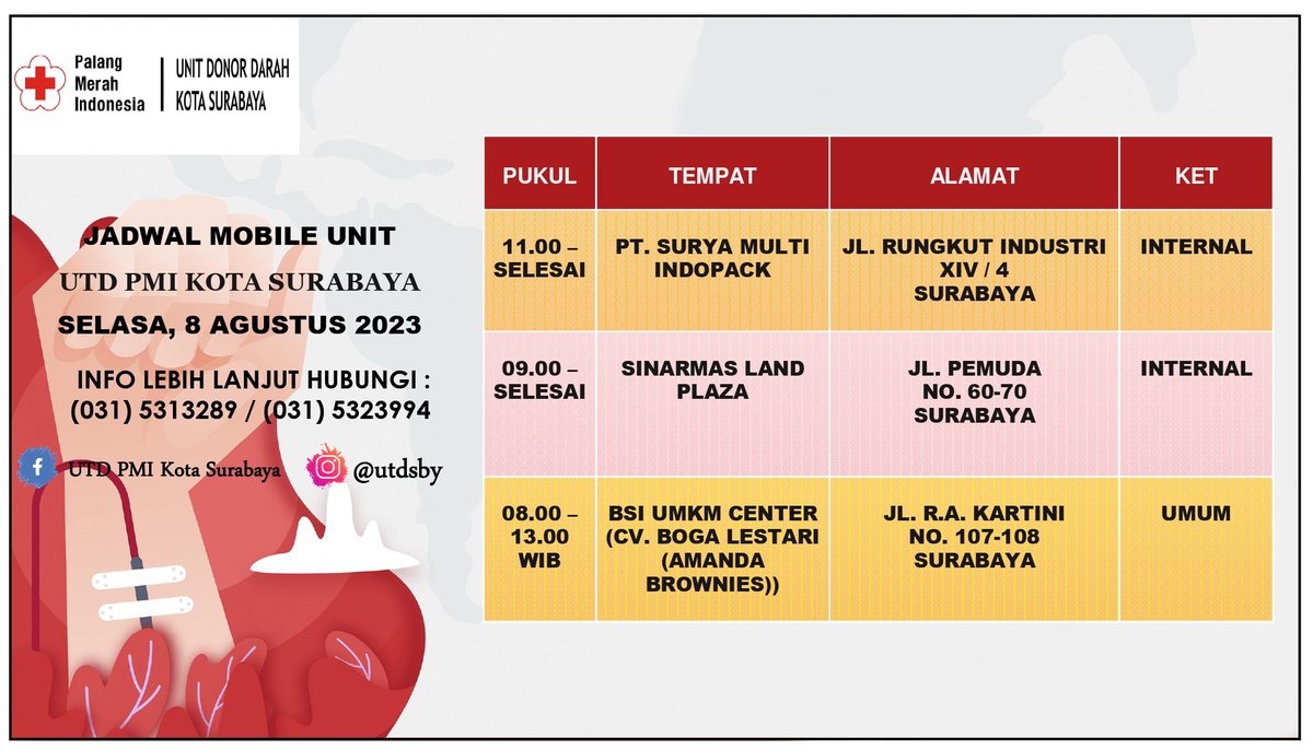 PMI_Surabaya's tweet image. Info terkini JADWAL MOBIL UNIT DONOR DARAH Selasa, 08 Agustus 2023 #SobatPMI bisa mampir untuk donor darahnya, yukk @palangmerah @pmijawatimur @sapawargasby @banggasurabaya @e100ss @sehatsurabayaku #DonorDarah #PalangMerahIndonesia #SalamKemanusiaan #PMISiapBantu #MobilDonorDarah