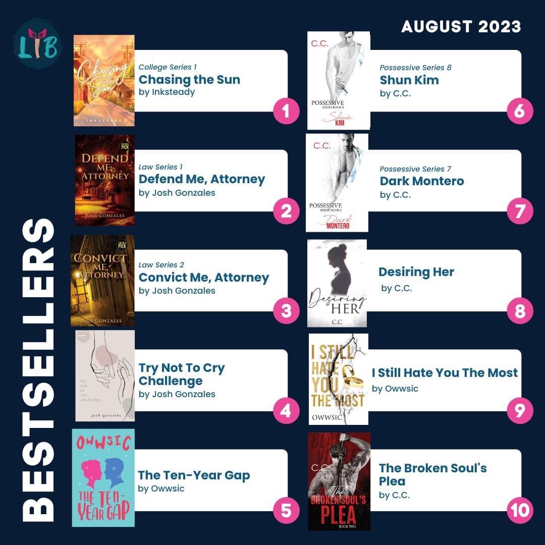 AllforInksteady's tweet photo. Congratulations, @inksteadywp! For the month of August 2023, Chasing the Sun is one of LIB's best-sellers. https://t.co/doGXF4l2pJ