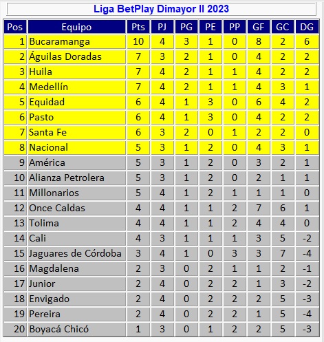 josasc's tweet photo. Perdón por la demora. Tabla de posiciones de la Liga tras los partidos del lunes. https://t.co/9arQMLHkRV