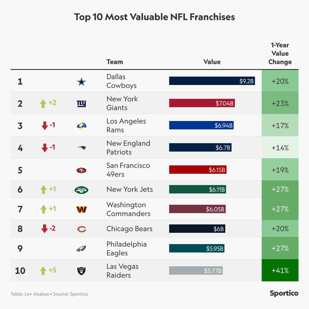 New NFL team valuations from <a href="/Sportico/">Sportico</a>. 💰🏈🚀

▪️ Avg value: $5.14B, ⬆️24%
▪️ Avg revenue: $586M
▪️ Avg EBITDA: $137M
▪️ Min team value: $4B (Bengals)