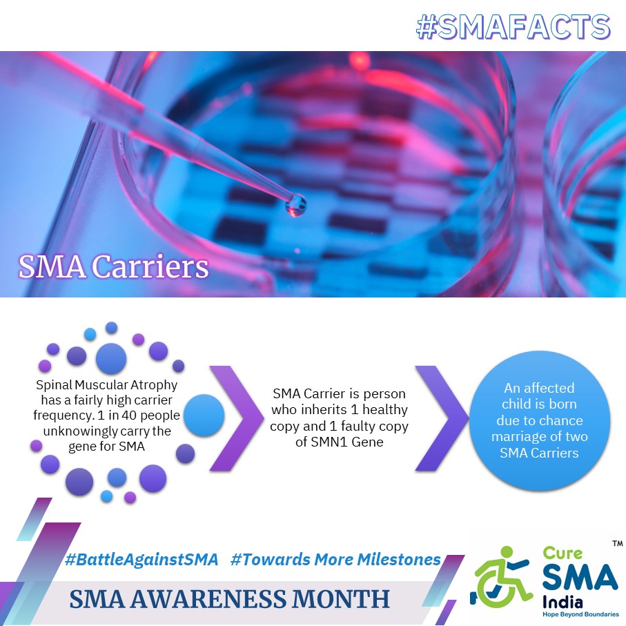#SMAawarenessMonth
Day 6:  Today's fact sheet sheds light on "SMA Carriers". With a high frequency of 1 in every 40, carriers may be healthy but can pass on the faulty gene to siblings. Let's understand the consequences and spread #SMAawareness. 🧬🌟 #BattleAgainstSMA