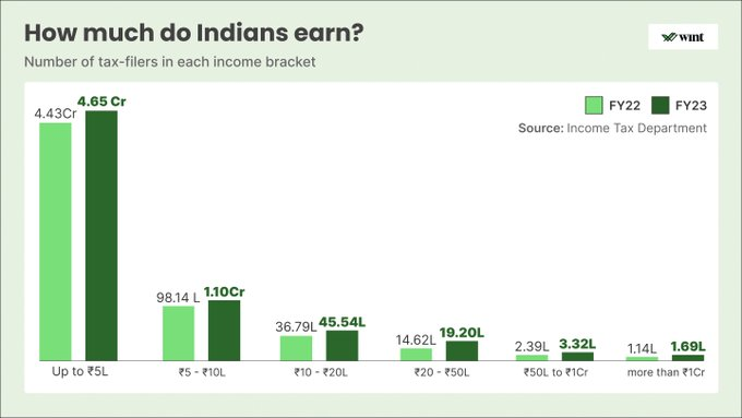 abhymurarka's tweet photo. Upward Income mobility is visible in this year's ITR filing data:

Growth in income bucket filings (FY23 over FY22)

10-20 Lakh : up 24%
20-50 Lakh: up 31%
50L - 1 crore: up 39%
>1 crore: up 48% https://t.co/S3B5TYFZJS