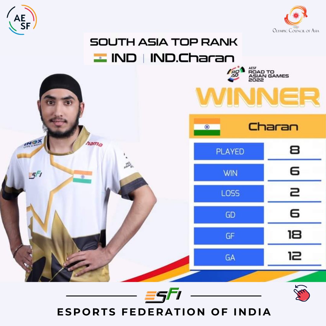 esfindia's tweet photo. 🏆 IND's very own "Charan" has taken the crown as the top rank in the South Asia Group!

#RDAG #fifa #esports #indianesports #teamindia #asiangames22 

@chelseaCJ12 @KarmanTikka2 @ianuragthakur @KirenRijiju @PTUshaOfficial @kalyanchaubey @WeAreTeamIndia @IndiaSports @Media_SAI https://t.co/F1qW454lkm