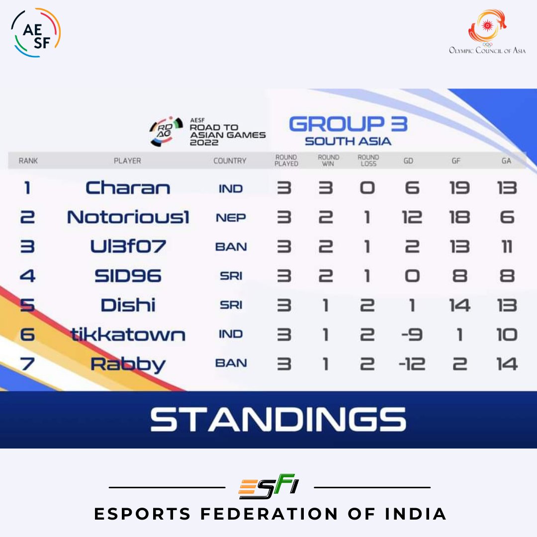 esfindia's tweet photo. 🏆 IND's very own "Charan" has taken the crown as the top rank in the South Asia Group!

#RDAG #fifa #esports #indianesports #teamindia #asiangames22 

@chelseaCJ12 @KarmanTikka2 @ianuragthakur @KirenRijiju @PTUshaOfficial @kalyanchaubey @WeAreTeamIndia @IndiaSports @Media_SAI https://t.co/F1qW454lkm