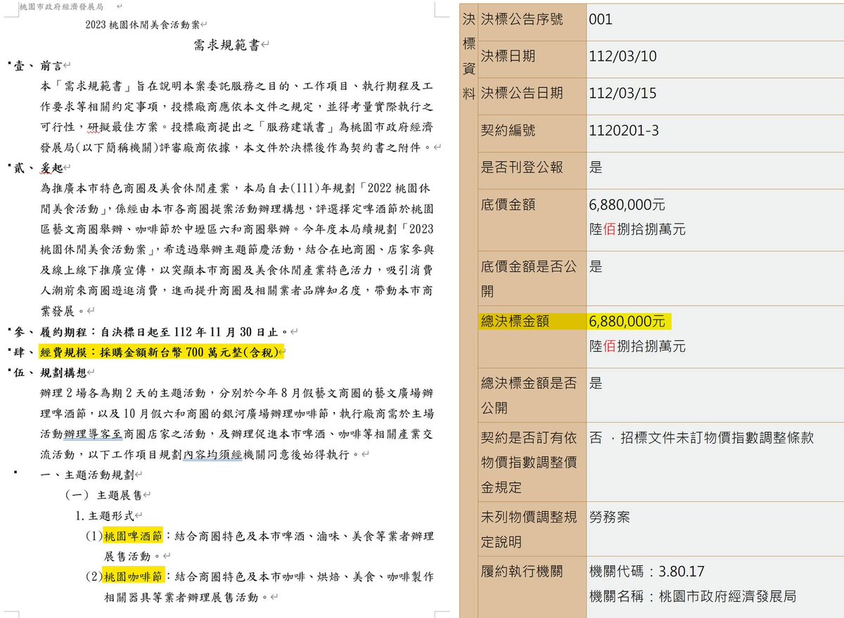XXXXGAY1069's tweet photo. 【被颱風吹走的桃園啤酒節】
 
前天桃園市政府辦的啤酒節硬是不延期，
 
導致架好的帳篷器材都被颱風吹走惹，
 
有許多市議員質疑府方沒有颱風備案，
 
害納稅人損失了450萬，
 
而桃園市政府的答覆是：
 
『桃園啤酒節是和其他活動一起招標，總金額雖為450萬元，但啤酒節部分只有100多萬元』
 
---
可是我查採購標案官網，
 
這個標案名稱叫『2023桃園休閒美食活動案』
 
內容是『桃園啤酒節』＋『桃園咖啡節』
 
採購金額是700萬（含稅），決標金額是６８８萬，
 
總金額明明是６８８萬元，不要騙我們不會查標案喔！
 
還有啤酒節只佔100多萬的數字到底哪來的？
 
（所以咖啡節要花588萬嗎？）