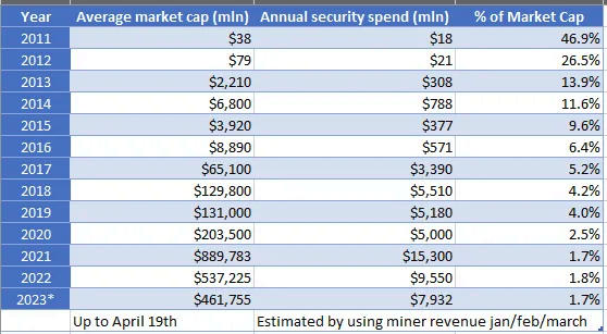 milan_dereede's tweet photo. Goal alignment in crypto: incentives rule the world.
When British colonial rulers wanted to reduce the number of cobras in Delhi, they offered a bounty for every dead cobra. Initially, this seemed to work as large numbers of snakes were killed for the reward.

Soon however, people began to breed cobras to earn more money. When the government became aware of this and stopped the rewards, the breeders released the snakes, leading to an even greater cobra population than before.

The goal was to decrease the cobra population. The incentive was to breed more of them.

History is riddled with examples of misaligned incentives that seem obvious in hindsight. But are we not making a similar mistake in crypto?

Satoshi on incentives
Paragraph 6 of the Bitcoin whitepaper (https://t.co/0vdwTUzTfa) is about incentives.

Goal alignment in Bitcoin means aligning incentives between (A) holders and (B) miners.

(A) holders want one thing above all. For their Bitcoin to remain valuable, and to become more valuable. This means low debasement and high security. Low debasement is locked in the protocol, while security is gained through decentralization.

(B) miners want one thing above all. To make a profit. In an ideal world, their profit is maximized by mining fairly, winning block subsidies and fees while causing little debasement to holders.

The cobra rears its head
Mining Bitcoin is a competitive business where revenue comes from a commodity. The market price of Bitcoin is a given, the cost side can be optimized.

In optimizing the cost side, economies of scale dominate. 

Economies of scale mean:
• Access to cheaper capital
• Discounts on bulk mining machine purchases
• Cheaper per-unit rack space
• Cheaper per-unit maintenance
• Reduced administrative expenses
• More favorable energy contracts

These advantages are often mentioned by miners themselves (https://t.co/hBDQLNNNuS).

Holders want miners to stay small and to increase in number. Miners instead want to grow to get more economies of scale and make more profit. Goals are misaligned.

The risk of misalignment
Bitcoin derives its value from decentralized consensus. If a small group of miners has the majority of validation power, they can censor the network and have effective control over Bitcoin as a store of value. A store of value where you can't withdraw hasn't stored anything.

Censorability is in many ways exactly what Bitcoin was designed to solve. Take away Bitcoin's decentralization, make it stoppable, and you take away its value.

Goal alignment with outsiders
So far, we looked at two within-system groups of (A) holders and (B) validators. There's also a group of (C) outsiders.

These outsiders are similarly motivated by profit. They don't particularly care for Bitcoin. They would buy it if they knew it would become worth more, they would short it if they knew it would become worth less.

How did outsiders see Bitcoin in the past?
Outsiders might have seen a system that was difficult to profitably attack. To censor the network through a 51% attack they might have needed to convince 100 miners to collude, and these miners were making good money from mining Bitcoin.

In 2014, miners had revenue of $788 million per year, and the total market cap of Bitcoin was $6,800 million.

Attacking was not that attractive:
• Options for going short, where you profit from a declining price, were limited.
• Mining was more decentralized than it is now, so a larger group of miners would have to be coordinated to attack.
• Total market cap was relatively low, so potential profit was limited.
• Miners were making relatively good money as a percentage of market cap (11.6% per year), so bribing or coercing them would be expensive relative to the profit to be made from shorting.

What do the incentives look like now?
• Bitcoin has become easier to short.
• Mining has become more centralized.
• Market cap is higher, so the potential profit is higher.
• Miners are making far less money as a percentage of market cap (1.7% now vs 11.6% previously).

This adds up to a far more attractive proposition for a 51% attack: the relative cost has gone down, potential profit has gone up.

Current goal alignment between miners and outsiders
The incentives of miners and outsiders are aligning more and more. Validators do not necessarily care about Bitcoin. They run a business where they provide an input (hashrate) and receive an output (BTC) that they can convert to cash instantly.

They do not need to, and often do not want to hold Bitcoin. That is not part of their business proposition. They do not necessarily have goal alignment with holders.

If a miner has:
• $800 mln annual revenue (~10% of the total hashrate)
• $200 mln annual profit

Then a one-time payoff of $4 billion (20 times their annual profit) might seem very attractive for such a miner. At such figures, performing a 51% attack on the Bitcoin network would cost just ~$20 billion.

If we assume a market cap of $500 billion for Bitcoin and being able to open a short position on $100 billion of that, an attack would need just a 20% drop in BTC's value to turn this into a profitable proposition.

Given that Bitcoin's value derives from being a decentralized store of value, its value might drop far more than 20% when successfully attacked.

Future goal alignment
Given the incentives embedded in the Bitcoin protocol for miners to scale up, further centralization of miners seems like a safe assumption, one that is backed in practice by research.

Given increasing financialization of Bitcoin, increasing possibilities for going short on Bitcoin seem like a safe assumption.

Given that block subsidies in Bitcoin decrease over time through the "halving" and that fees are barely increasing, miner revenue (cost to attack) as a percentage of market cap (potential profit to be made) will decrease further as it has so far.

This is clear goal misalignment  between Bitcoin miners and Bitcoin holders. Worse, this goal misalignment is at the very core of the Bitcoin protocol.

Proof of Stake's attack resistance
In Proof of Stake (PoS) it is far harder to profitably attack the network. While PoW miners exist outside the protocol and do not necessarily hold Bitcoin, validators in PoS exist within the protocol and hold the coin.

Going profitably short is therefore far harder if not impossible. To 51% attack the network, you need to hold the coin meaning you would be attacking your own holdings.

Yet in PoS, similar to PoW, goals are not perfectly aligned.

Redistributive power in staking
Validators in PoS are generally paid a combination of i) new coins being minted and ii) transaction fees.

To be a staker, you generally need to fulfil some requirements:
• Have a certain minimum amount of coins
• Be willing to lock up those coins for a period of time
• Run a dedicated computer or server that is online 24/7

If you can do so, you receive maximum rewards, let's say a 10% annual return.

For those that lack any of the above, there are generally options to stake with third parties. These tend to take a fee for providing this service.

This could mean you receive 9% or 8% instead of the 10% that the larger holders get.

That's still better than what those that don't stake at all receive, which is 0%. In Ethereum only ~20% of coins are staked.

In the long term, this is worrying. Those that hold most receive most rewards, both in absolute and relative terms, and this exponentially grows over time. Compound interest is the eight wonder of the world.

Goal alignment in staking
Staking presents more goal alignment issues. As a holder of Ethereum, I now have two different goals. I want the network to remain as decentralized as possible, but I also want maximum rewards on my coins.

What if I can stake for a slightly higher reward, but it means staking with an already large staker? My goals conflict.

What is good for me is not good for the network.

This tragedy of the commons scenario also exists in global warming, overfishing, antibiotics and countless other examples. Individual's goals conflict with group goals.

The goal of maximizing ROI within the protocol conflicts with the goal of decentralization. Both as a tragedy of the commons, and through the redistributive power of staking.

Solving goal alignment in crypto
Many Proof of Work and Proof of Stake crypto are designed to minimize the impact of the lack of goal alignment. However within PoW and PoS none have true goal alignment between holders and validators.

One crypto that I would argue has solved this is Nano. Similar to in Bitcoin and Ethereum, holders of Nano want one thing above all. Low debasement, high security, meaning decentralization is needed.

As opposed to Bitcoin and Ethereum though, miners/validators do not receive monetary rewards. Accruing a large percentage of validation power providies no income, no ROI.

Similar to in Ethereum, validation power is coin-based and a 51% attack is therefore difficult to profitably perform. 

Validators exist within the protocol, but unlike in PoS and PoW they are unable to extract value from the protocol. 

Remove redistributive power, remove the tragedy of the commons
Without monetary rewards being paid, there is no inbuilt redistribution towards larger holders and no incentive to become a bigger validator.

Without monetary rewards, for the past 7 years validators have been run by those that profit from the value inherent in the network itself:
• Exchanges run a node to confirm deposits really happened.
• Businesses run a node to be independent and self-sufficient.
• Holders run a node to trustlessly use the network and secure their Nano.

Goal alignment between all holders
Holders that choose not to run a node themselves can use their Nano to vote for a validator of their choice. 

Their incentive is clear. There is no individual incentive of wanting the highest possible return. Instead, their incentive is to vote in a way that maximises the value of their Nano by voting for smaller validators, increasing decentralizationd security of the network.

There is no return versus security trade-off, no tragedy of the commons.

Every Nano holder's incentives are aligned with those of every other Nano holder in prioritizing decentralization and security above all.

Incentives rule the world
In the short term, lacking goal alignment is not an apparent problem. We might even think things are going well.

More cobra heads are turning up, so we must be getting rid of the cobra infestation.

In the long run though, the monetary incentives built in to most of crypto are terrible. The centralization over time and the tragedy of the commons is what degrades decentralization and decreases security. It only gets worse over time.

It's a price holders pay, and only when we solve it can we see a crypto as a truly long-term option.