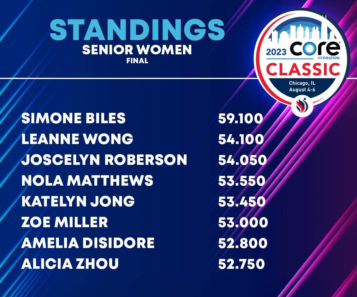 USAGym's tweet photo. Final All-Around Standings ⤵️ https://t.co/3ZQAt9S2Eb