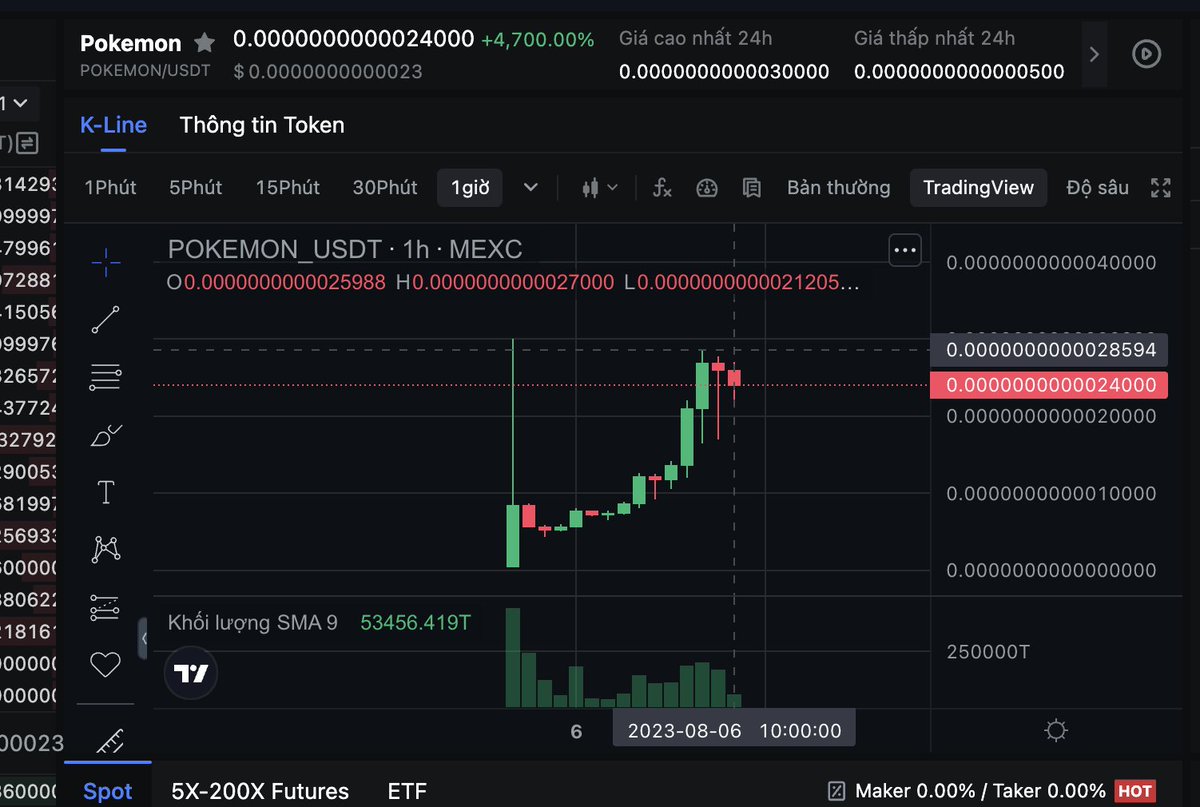 josnhathuy's tweet photo. Hình như thứ 7, Chủ Nhật nào kiểu gì cũng có con x2 x4
Phải không Anh Em :)
#TipsCrypto https://t.co/7P13Iswx9i
