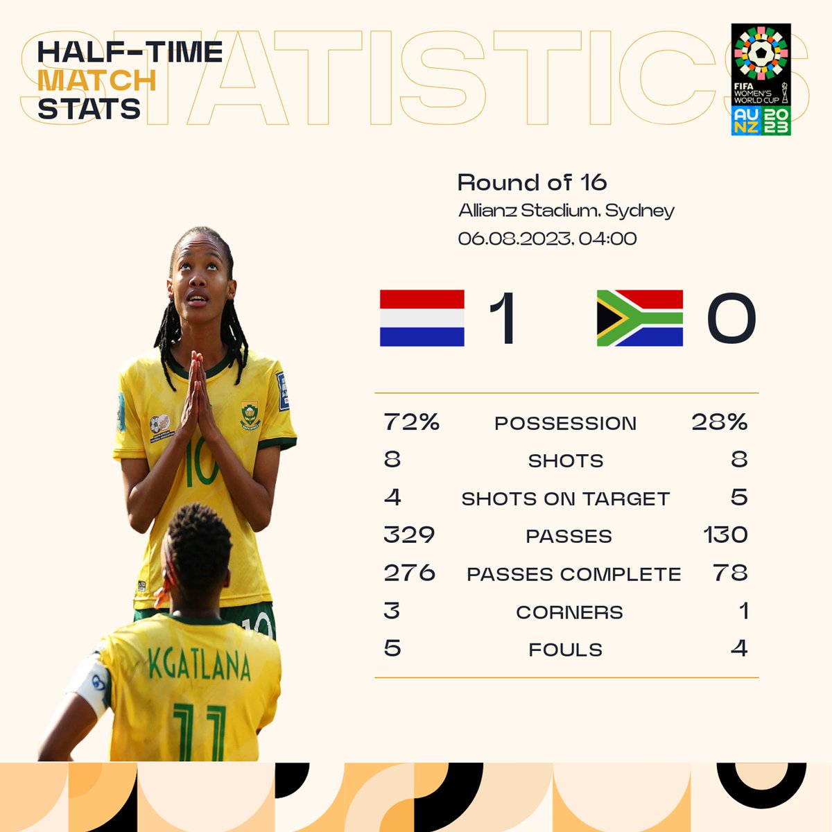 _rhestsub's tweet photo. A stellar counter-attacking and goal-keeping performance by @Banyana_Banyana in the first half, all that's missing is a goal to show for it.. #FWWC2023 https://t.co/Bm2idJcFPl