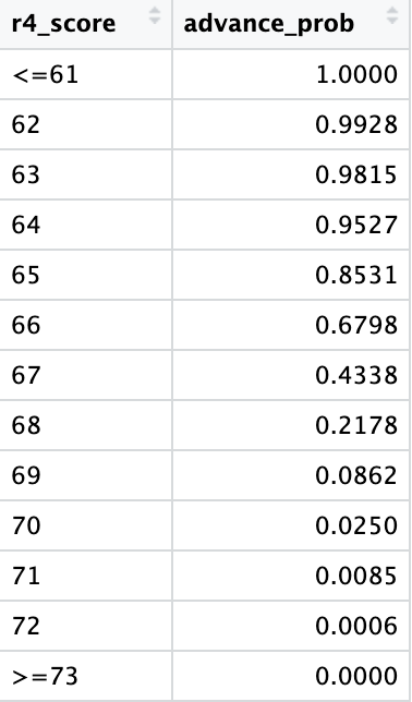 DataGolf's tweet photo. JT's advance probability as a function of his score tomorrow: https://t.co/b6fY0EfPw9