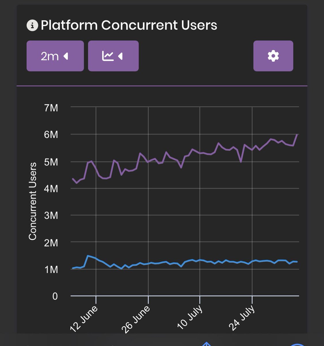 GenAIRoblox's tweet photo. Roblox Q3 rise continues. https://t.co/zXyWyl4fag