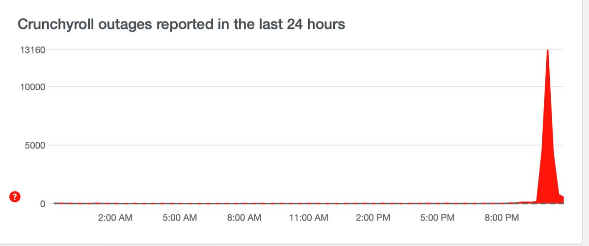 Crunchy roll outages in the last 24 hours. #ONEPIECE1071 #ONEPIECE #Crunchyroll #gear5