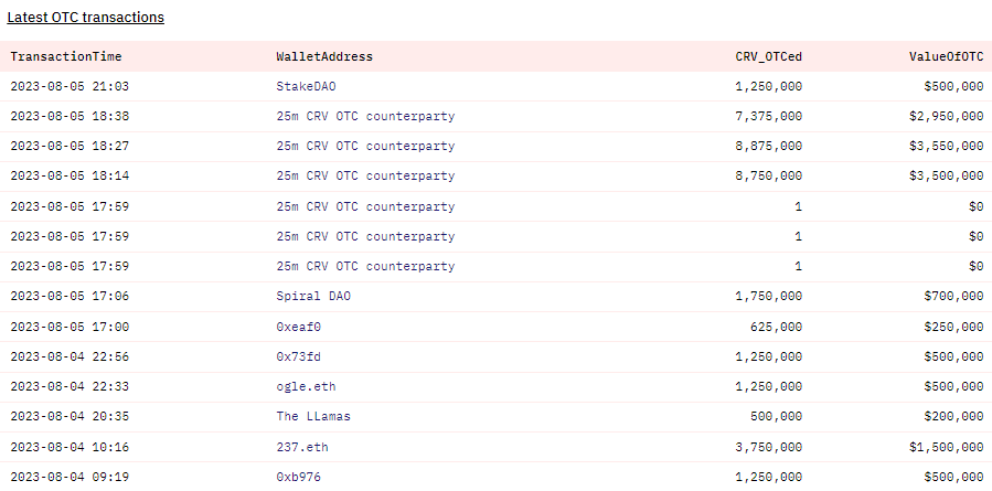 0xRamenUmai's tweet photo. 1/ $15m more worth of CRV OTC'ed over the past 2 days bringing total to a mindblowing $57m

with
1) funds returned
2) CRV significantly deleveraged w/o much public market impact
3) Curve TVL somewhat recovering

its like nothing happened + deleveraging cherry on top https://t.co/PwCyH8LhZM