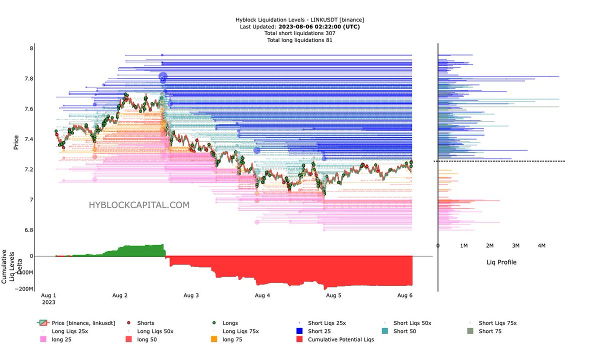 Xinfinity00's tweet image. $link likely scenario IMO. a retest of the trendline and rejection. LP pool at 7.3-7.4 will be grabbed and then more downward PA.
 TA: tradingview.com/x/7Ldc5Ief