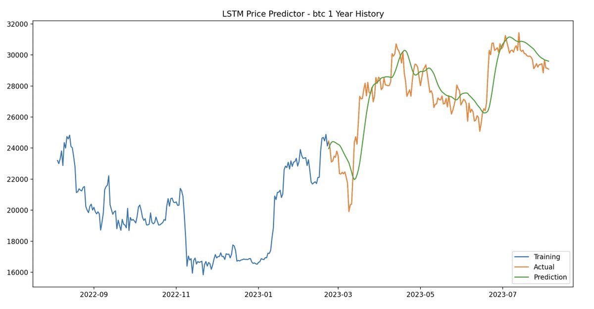 neefly21's tweet photo. The BTC-USD 30d volume time-series chart was fun and all, but it was a little more fun diving into a basic LSTM model for predicting BTCs price.

This is giving me some additional ideas... more soon. https://t.co/68umlLAPwE