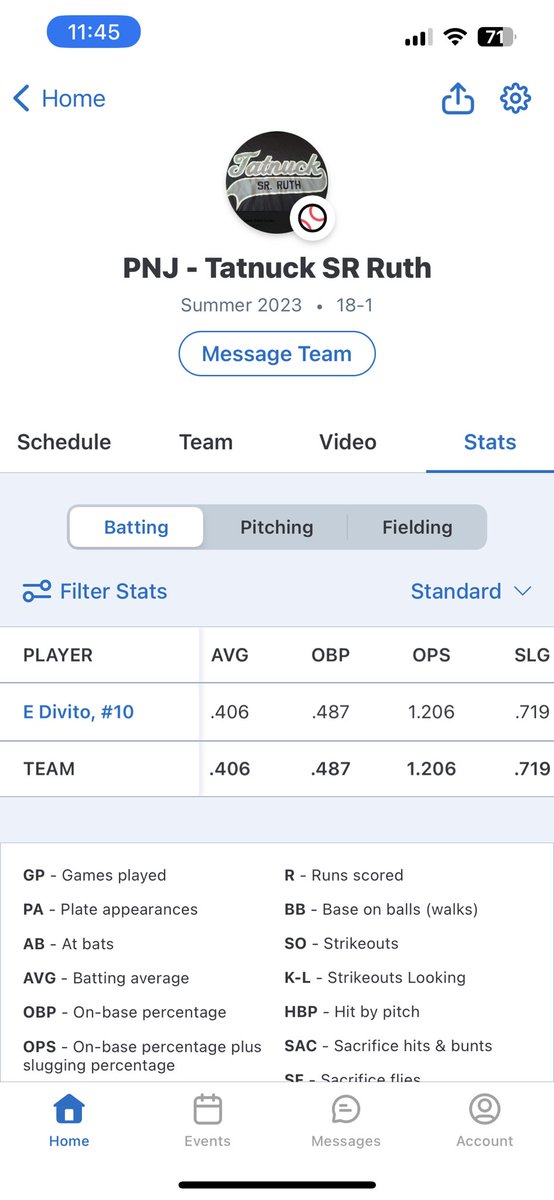 Ethan finished the season batting .545 for his AAU showcase team. He batted .417 for his varsity HS team as a sophomore. Led the team that had 12 seniors. He also batted .406 for Senior Babe Ruth and he was 16. GREAT season!