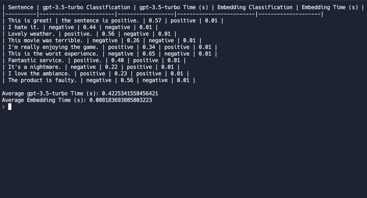 yoheinakajima's tweet image. Ran a quick test comparing classifying (positive/negative) using gpt-3.5-turbo, and comparing similarity to embeddings of positive and negative (I used scapy here).

Embedding method was ~50x faster, but not as accurate. This was just a quick test, but will probably play more.