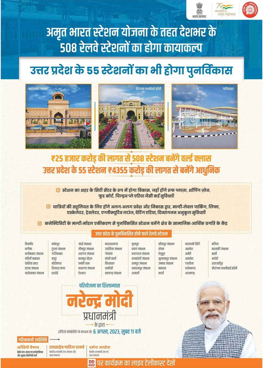 आदरणीय प्रधानमंत्री श्री @narendramodi जी के द्वारा 'अमृत भारत स्टेशन स्कीम' के अंतर्गत आज ₹4,355 करोड़ की लागत से 'नए भारत' के 'नए उत्तर प्रदेश' के 55 रेलवे स्टेशनों के पुनर्विकास व आधुनिकीकरण की आधारशिला रखी गई। इस कल्याणकारी योजना के द्वारा इन रेलवे स्टेशनों को अत्याधुनिक