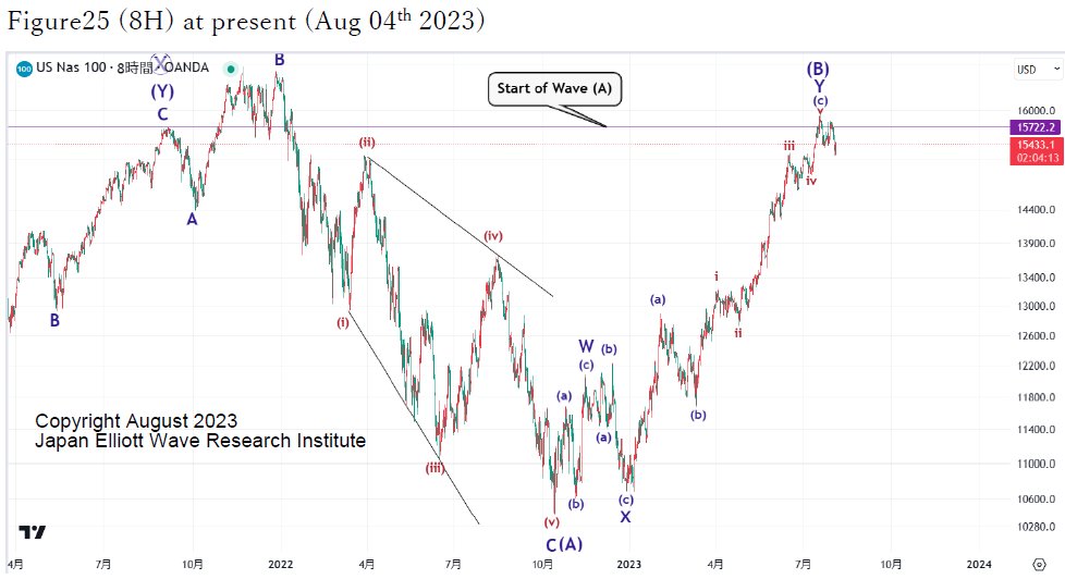 ewrij225en's tweet photo. Weekly progression assumption chart for UsNas100 in the latest weekly report vol. 286 (issued August 5, 2023).
#ElliottWave #Technical #Charts #UsNas100 #UsNas #Nas https://t.co/tDwXKDHiin