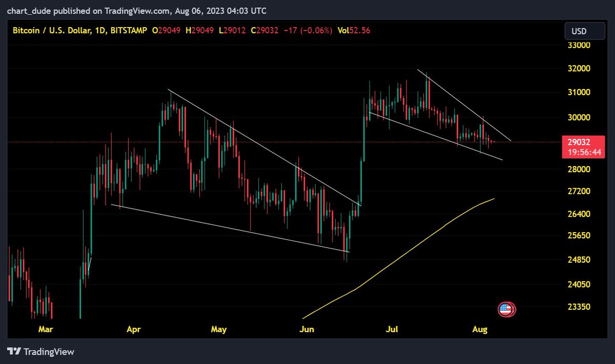 chart_dude's tweet photo. Will history repeat? #Crypto #BTC https://t.co/8TeIGMOoGK