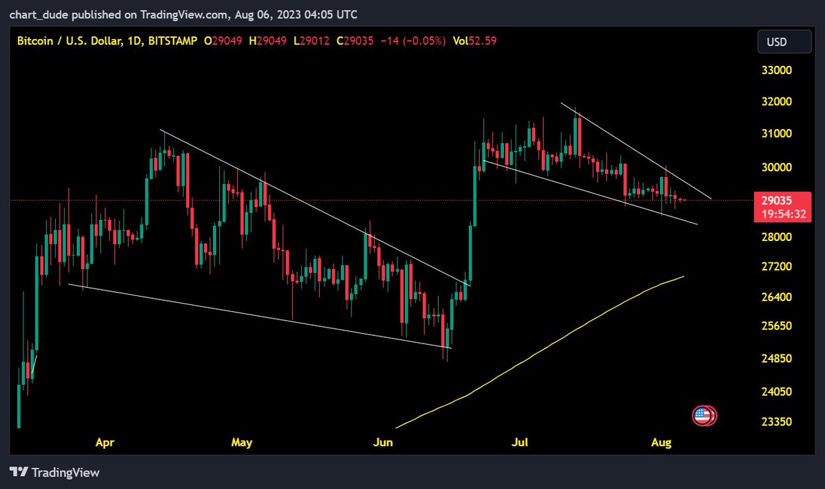 chart_dude's tweet photo. #BTC at the moment #Crypto https://t.co/PFNmQRpkIM