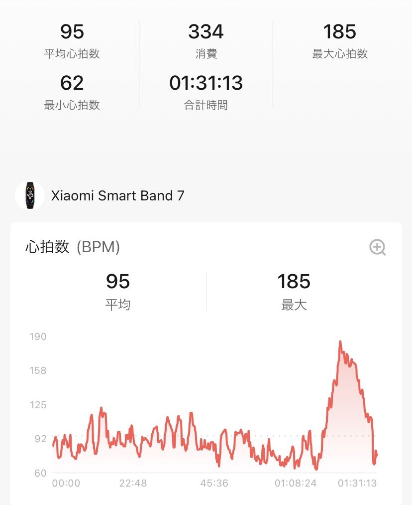 Shoebill84's tweet photo. 8/5、筋トレ80分。
コロナ後すぐのパーソナル。脚はキツイから今日は上半身と先生が言ってくれたけど、注文してたガードナーベルト届いたからSQしたいとリクエスト。軽めで様子見(SQはスミス)、お話多め。最後の謎心拍意味不明。先生の公式LINE教えてくれた。
#筋トレ #ダイエット #肉体改造 #ジム https://t.co/0m45Yn3Nzg
