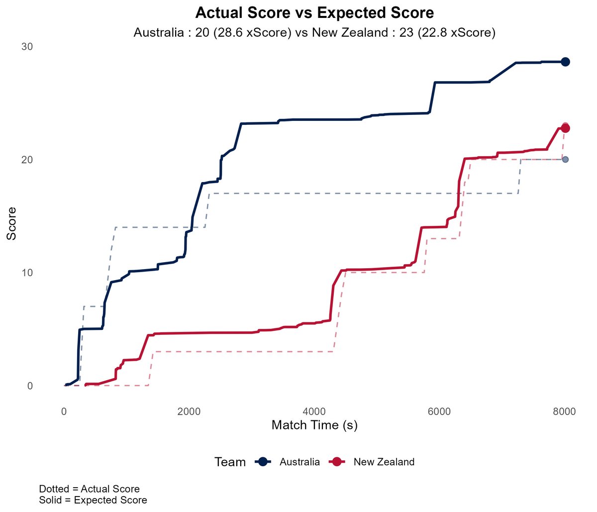 jessen_dane's tweet photo. Bledisloe Cup Expected Scores:

NZL: 22.8 vs AUS 28.6

That was the Wallabies game to lose. First half dominance should have seen more points scored.

#BledisloeCup #Rugby #rstats #NZLvAUS https://t.co/8xyRhoKDox