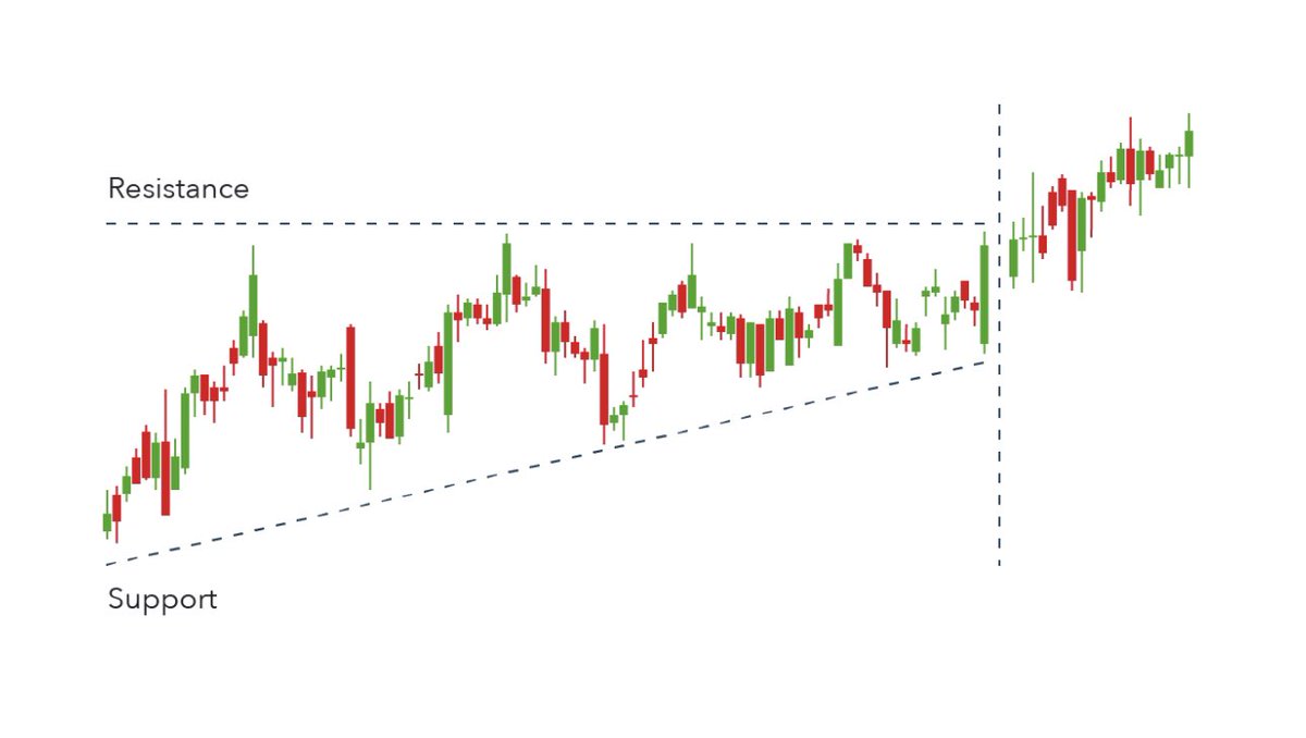 TRADEWITHKIRAN's tweet image. Ascending triangle: 

#ascendingtriangle #stockmarketpatterns #chartpatterns #tradingeducation #tradewithkiran 

The ascending triangle is a bullish continuation pattern which signifies the continuation of an uptrend. Ascending triangles can be drawn onto charts by placing a…