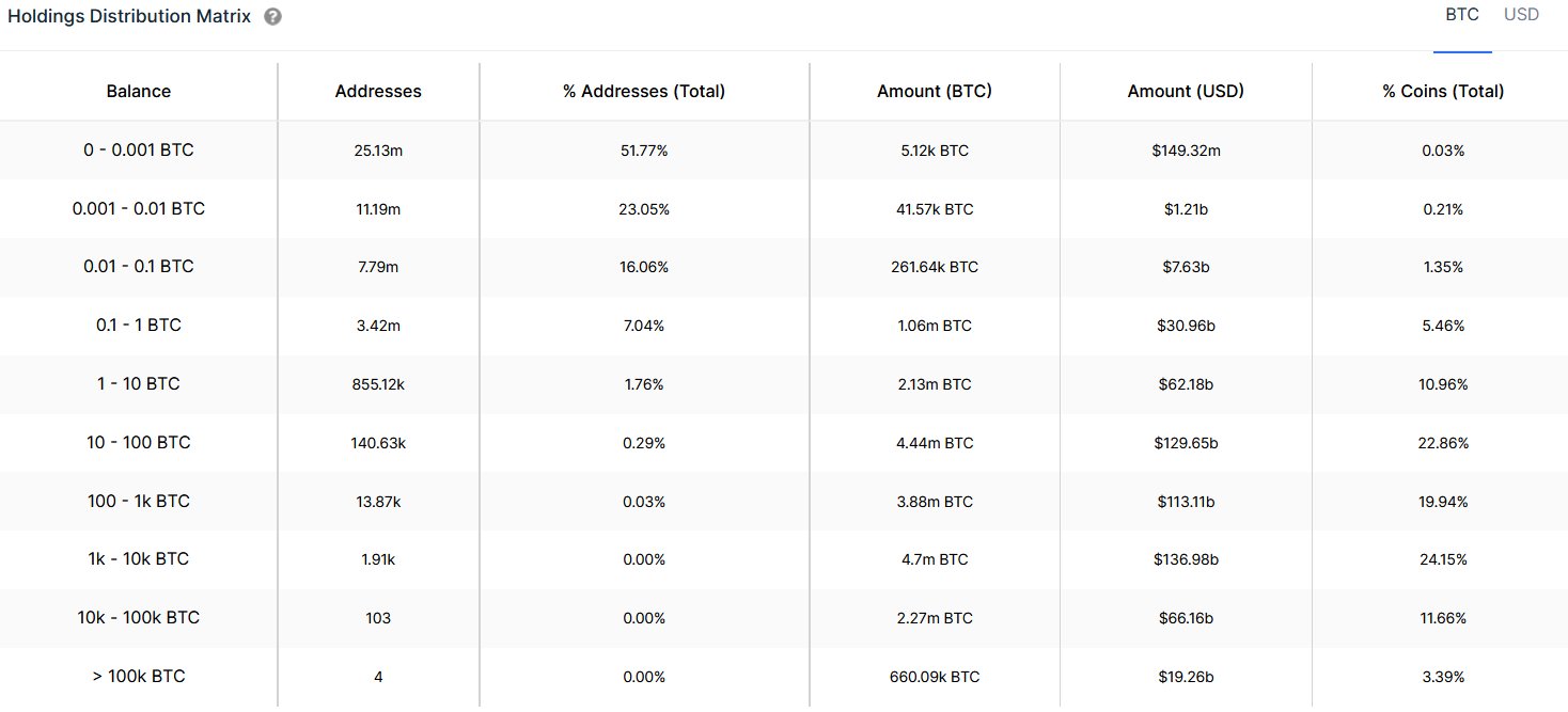 Bitcoin Supply Distribution