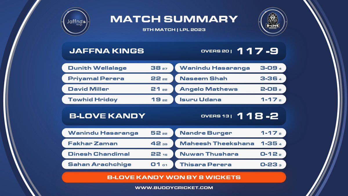 Kandy crushes Jaffna Kings with an impressive 8-wicket victory! 🏏👑

#JaffnaKings #blovekandy #kandy #lpl2023 #cricketfever #KingsOfTheNorth #YaalKollo #AdidaMachan #LPL23 #SriLankaCricket #SLCricket #LankaPremierLeague #CricketThrills #lpl2023live #lankanpremierleague