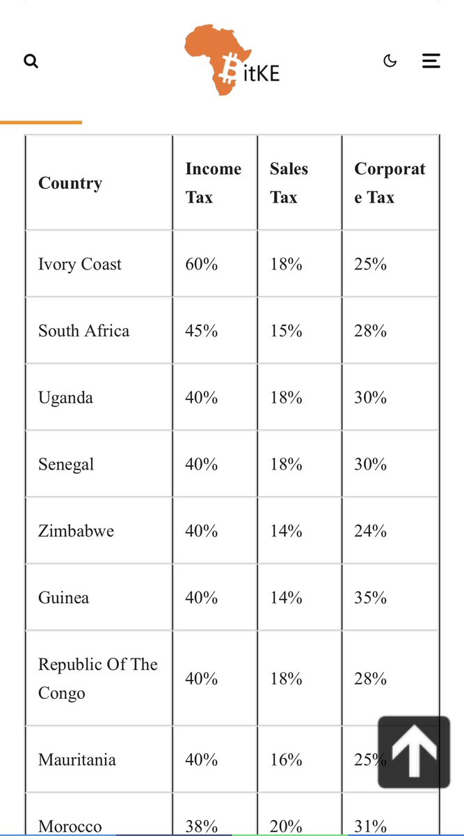 Zimbabwe is one of the highest taxed nations in Africa and in the world. Add corruption and inflation tax, then it’s NO wonder why investment is so low. 

How do we make this a priority in this election cycle?