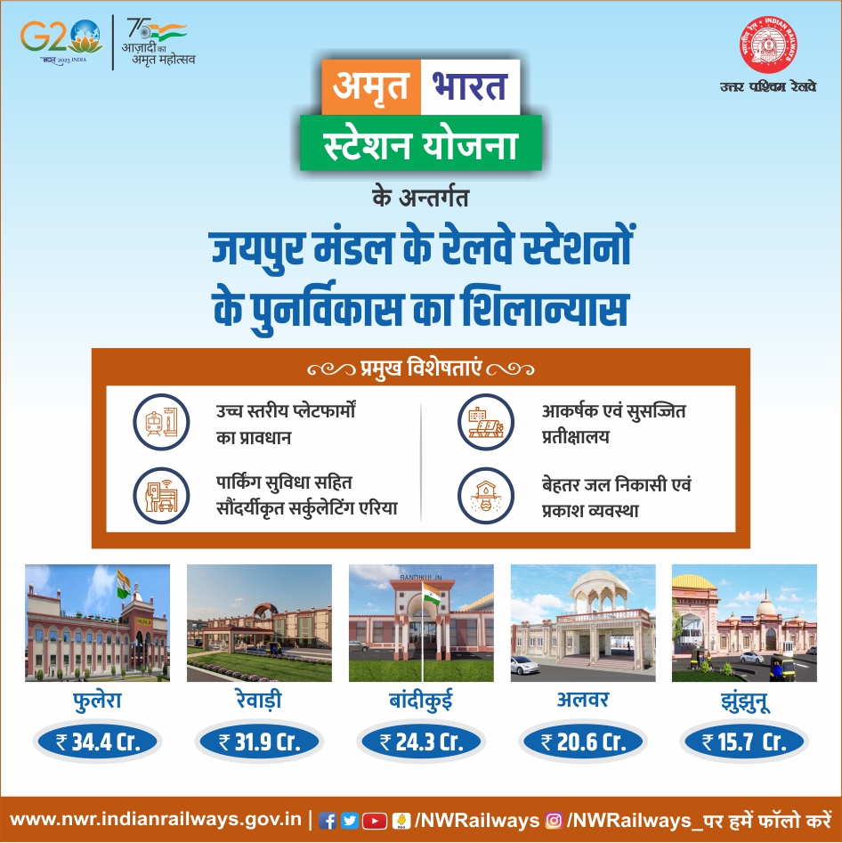 NWRailways's tweet photo. #AmritBharatStations
जयपुर मंडल के रेलवे स्टेशनों के पुनर्विकास का शिलान्यास
(फुलेरा ,रेवाड़ी,बांदीकुई,अलवर,झुंझुनू)@RailMinIndia @AshwiniVaishnaw @DarshanaJardosh @raosahebdanve @DrmAjmer @drmbikaner @DRMJaipur @DRMJodhpurNWR https://t.co/GpxfNKCFti