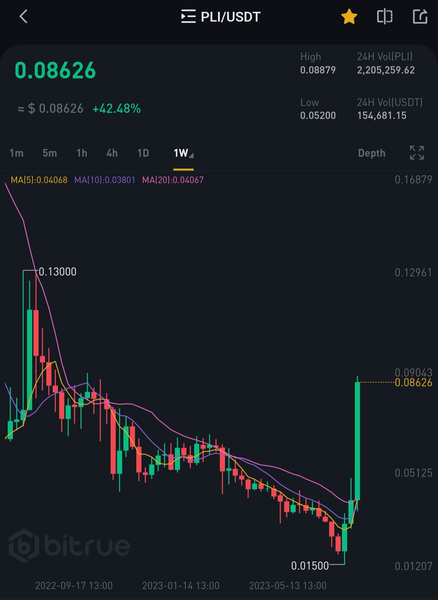 arielhlopez's tweet photo. That's a big, nice green candle for an entire week 😏

Remember, it's not about the FOMO, it's all about the utility. #GoPlugin is the Oracle for #XinfinNetwork

Don't sleep on this giant $PLI $XDC https://t.co/OihwMwb9PV