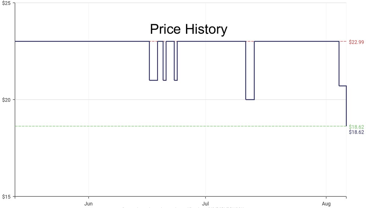 DeepPrice's tweet image. Lowest price on Amazon.com for Nintendo Switch Controllers  from PowerA #dpdLowestPrice #PowerA #NintendoSwitchControllers
Only $18.62
amazon.com/dp/B0BVDDH2CK?…