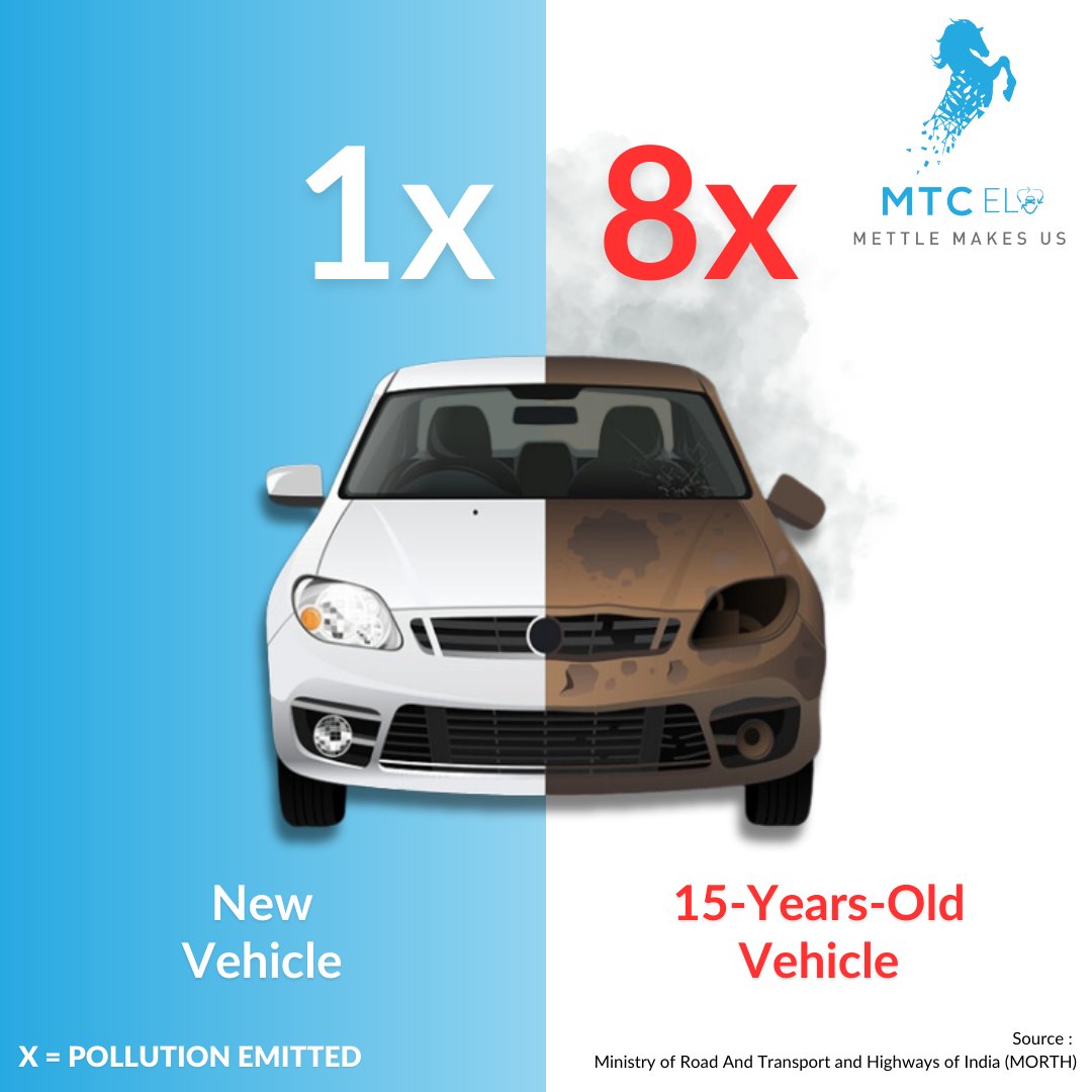 mtcelv's tweet photo. Recycling old vehicles isn't just about road safety. It is a critical step in safeguarding our environment!
Be a part of this responsible act now. Call us at 1800 419 9299 now.
#MTCELV #MTCGroup #vehiclerecycling #negativecarbonemission #oldcar #recycling #carbonemission https://t.co/O31N7sO7Yl