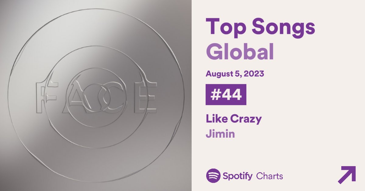 JiminGlobal's tweet photo. “Like Crazy” climbs 4 spots and ranks at #44 on Spotify Daily Top Songs Global with 2,097,627 (+43,176)  streams on August 5, 2023 🌎 

It is now the second longest-charting song by a Korean soloist on the Top 50 of Global Spotify—124 days.🔥 

Focus on streaming! Let’s rise again tomorrow! 🧗🏻‍♀️