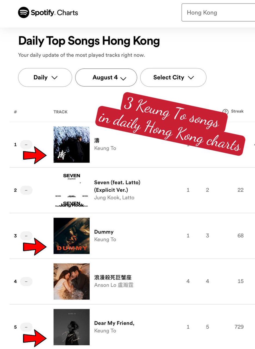 brontekt's tweet photo. #KeungTo is missing from Spotify Hong Kong daily &amp; weekly Artist chart since Aug 3 while he has the most total streams among artist in Hong Kong. Hope Spotify fix this bug ASAP.  
@Spotify @Spotifyhk @spotifycares @spotifycharts https://t.co/q9w5ndsiYO