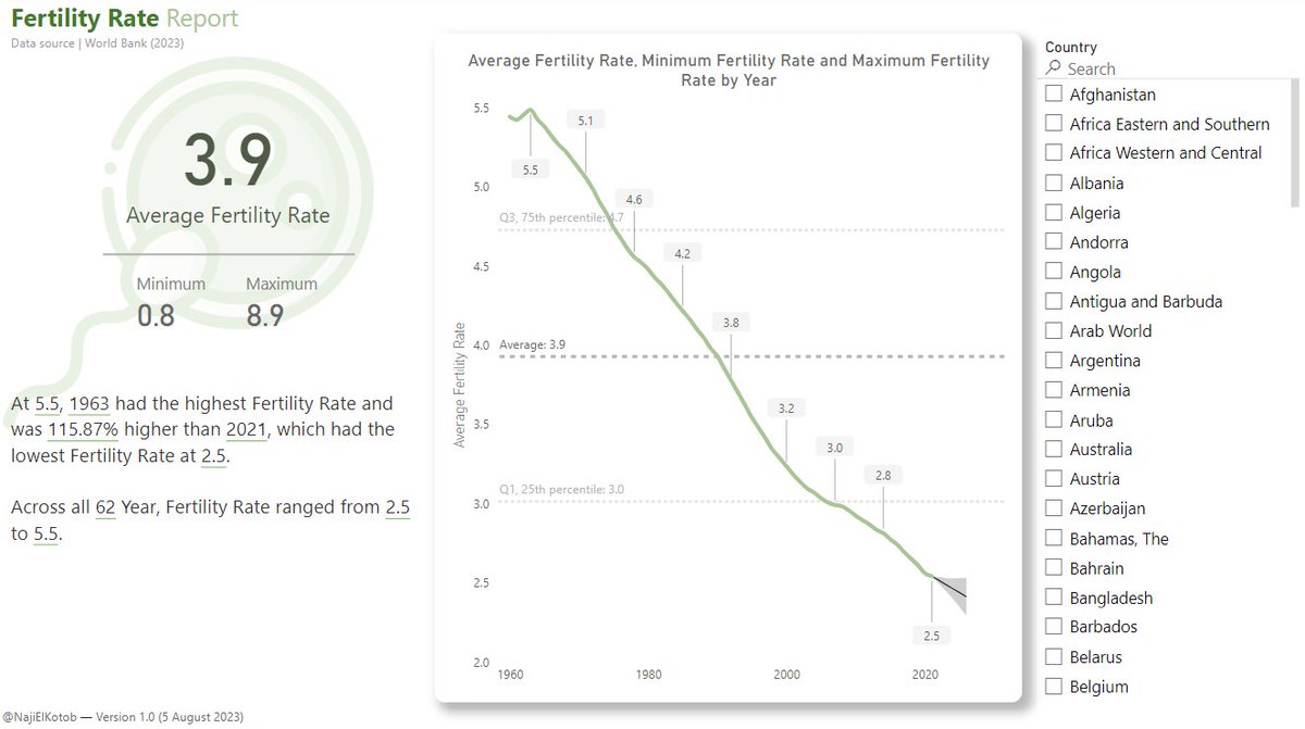 Explore the trends in global #FertilityRate with our #PowerBI dashboard bit.ly/get-fertility-…. It offers a deep dive into each country's yearly rates. Perfect for #DataJournalism enthusiasts seeking insights and #DataDrivenStories 📊🌍

#Data #LetsTalkData #DataViz #DataStories