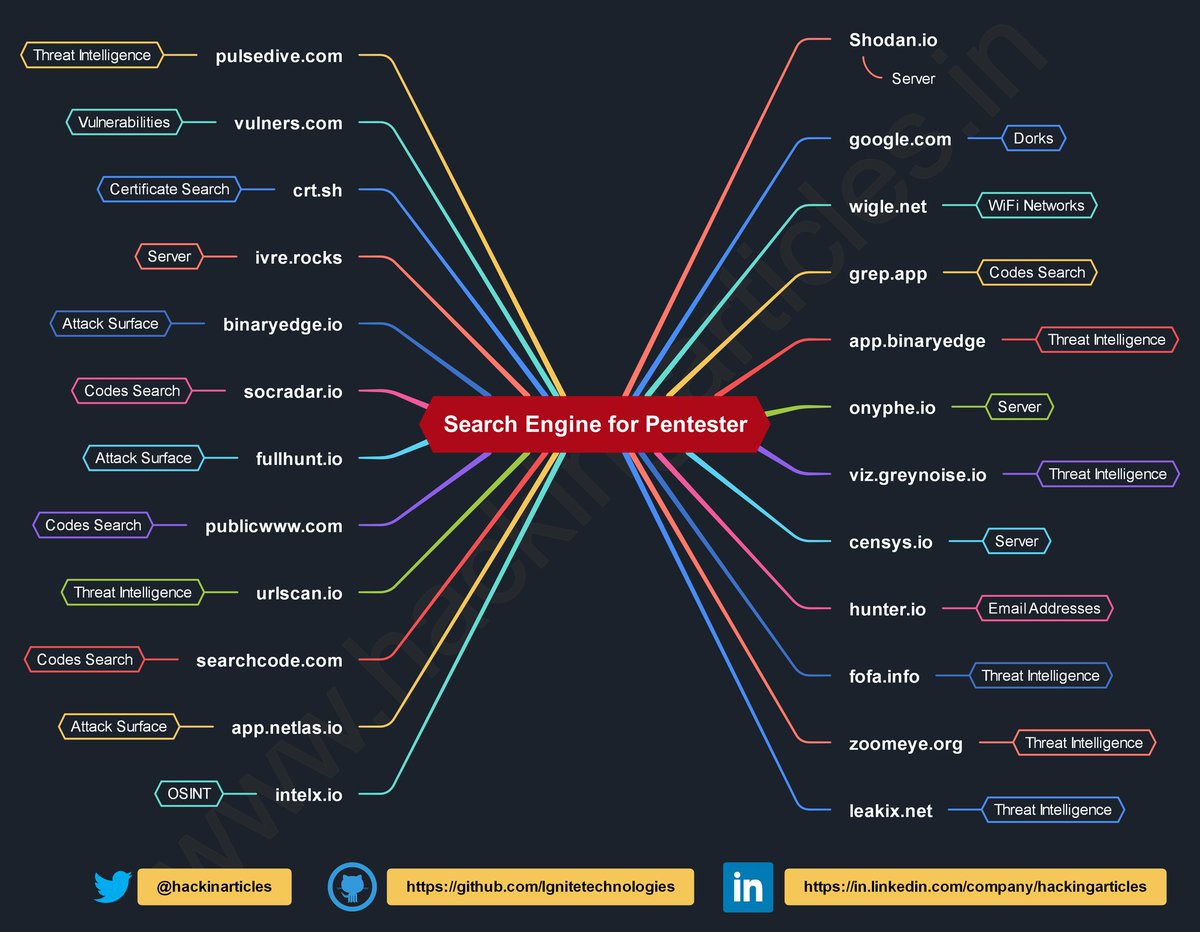 7h3h4ckv157's tweet image. Search Engine - Mindmap 

#infosec #Hacking